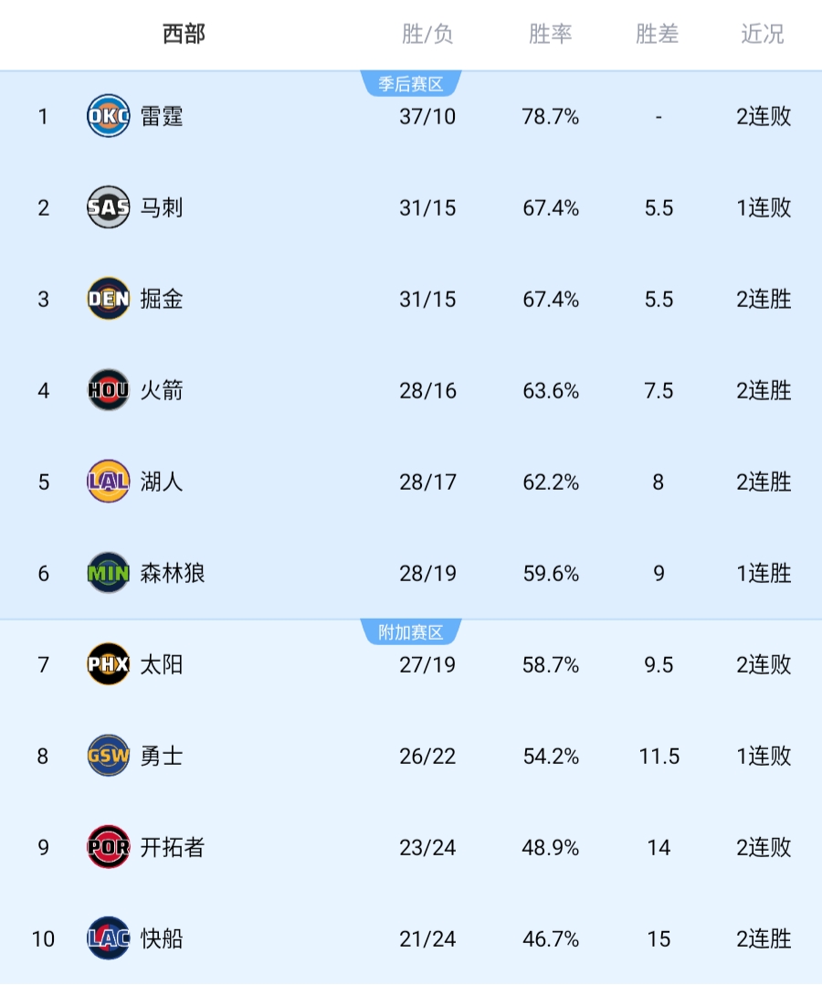 开云体育-狂野西部战况愈演愈烈！你觉得后期谁会掉队？