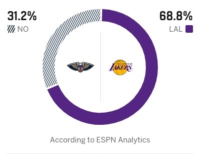开云体育网址-锡安复出！ESPN预测明日胜率：湖人高达68.8% 鹈鹕31.2%