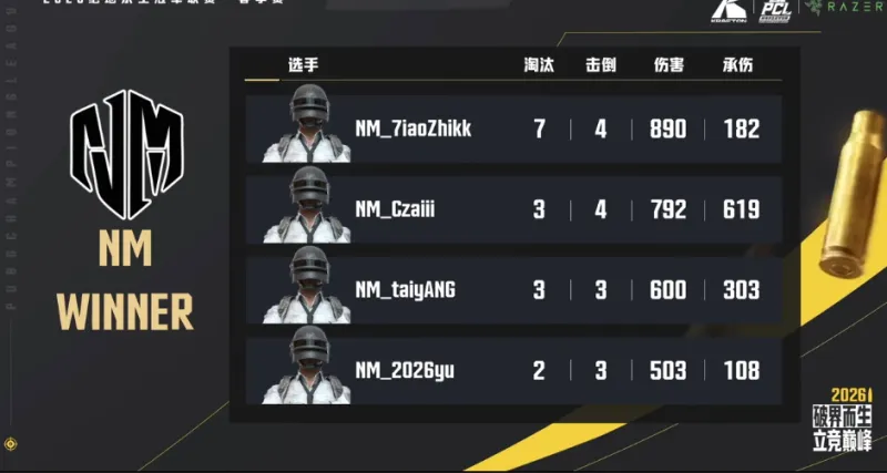 开云体育网址-PCL春季赛B阶段D2R5：NM再吃大鸡，单局15淘汰