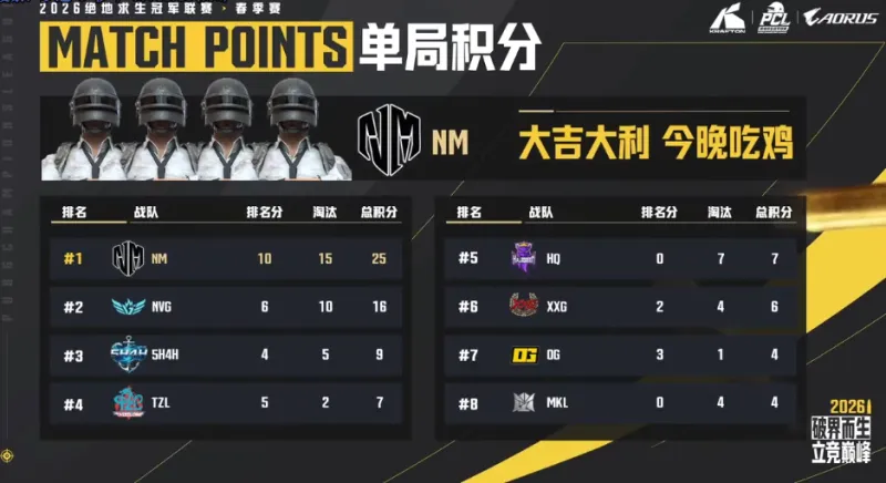 开云体育网址-PCL春季赛B阶段D2R5：NM再吃大鸡，单局15淘汰